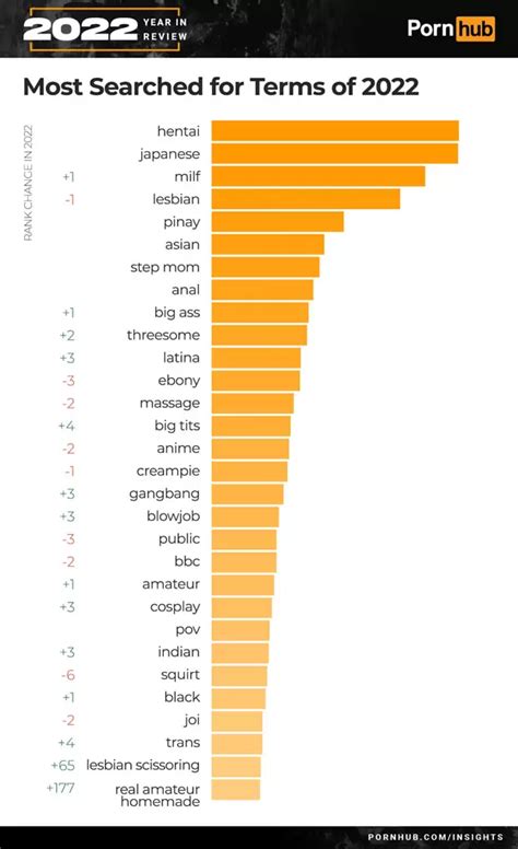 phub vid|Pornhub reveals the most popular searches of 2023